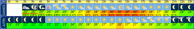 vreme