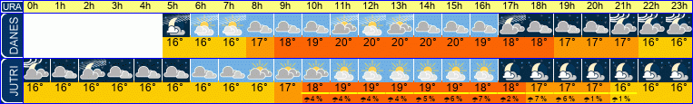 Wetter