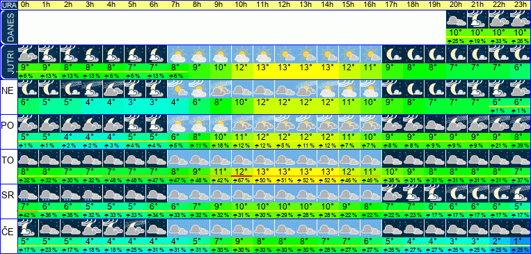Vreme po urah 7 dni