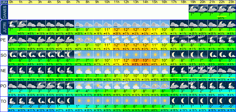 Vreme po urah 7 dni
