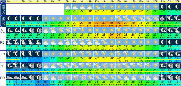 Wetter pro Stunde 7 Tage