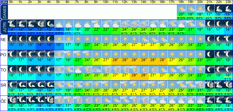 Wetter pro Stunde 7 Tage