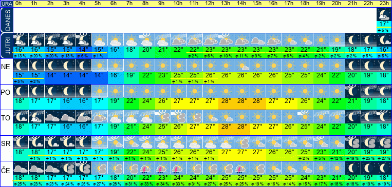 Wetter pro Stunde 7 Tage