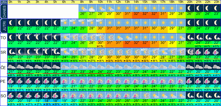 Wetter pro Stunde 7 Tage