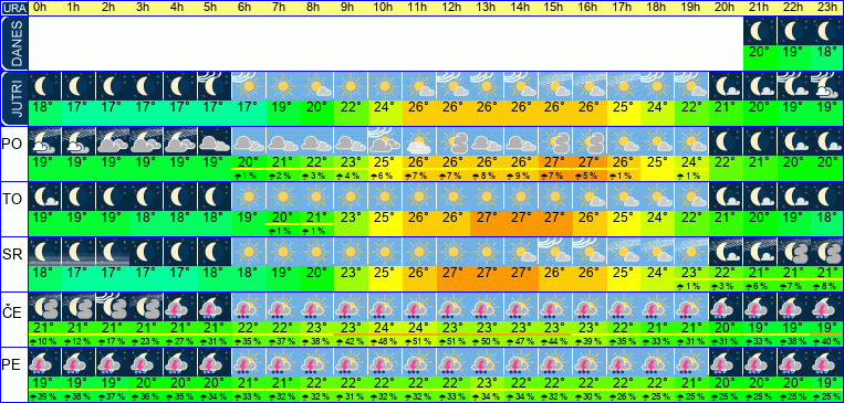 Wetter pro Stunde 7 Tage