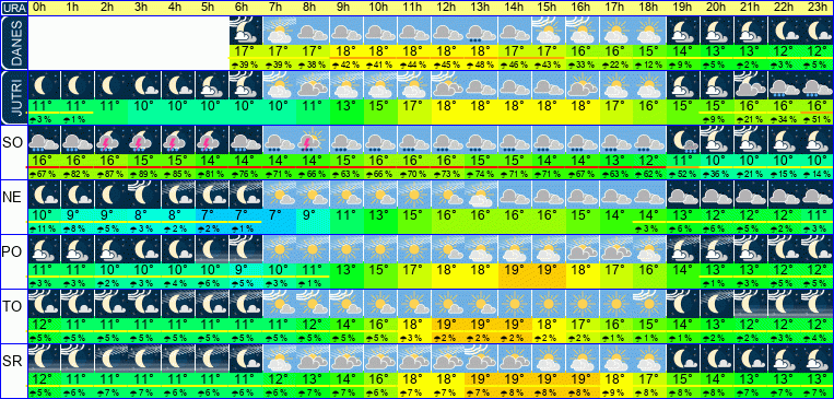 Wetter pro Stunde 7 Tage