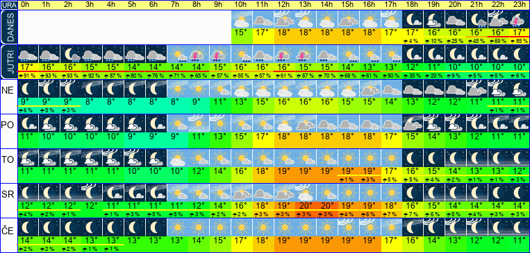 Wetter pro Stunde 7 Tage