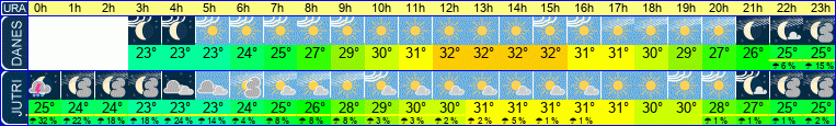 vreme