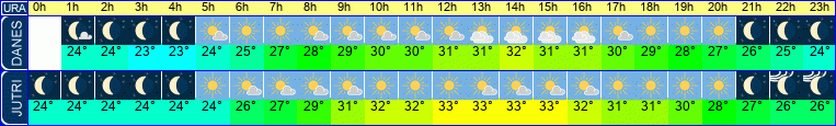 vreme