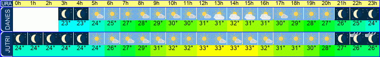 vreme