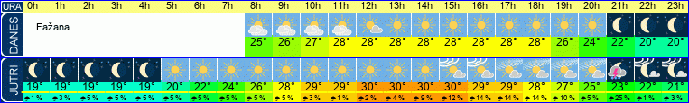 Wetter