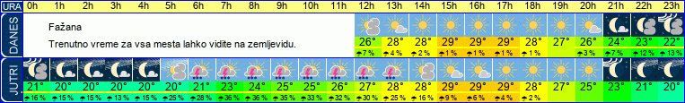 vreme