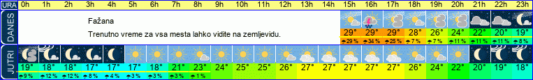 Wetter
