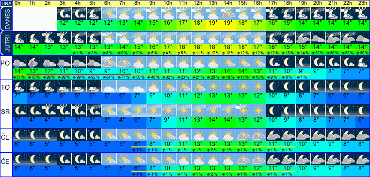 Vreme po urah 7 dni