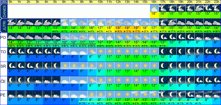 Vreme po urah 7 dni