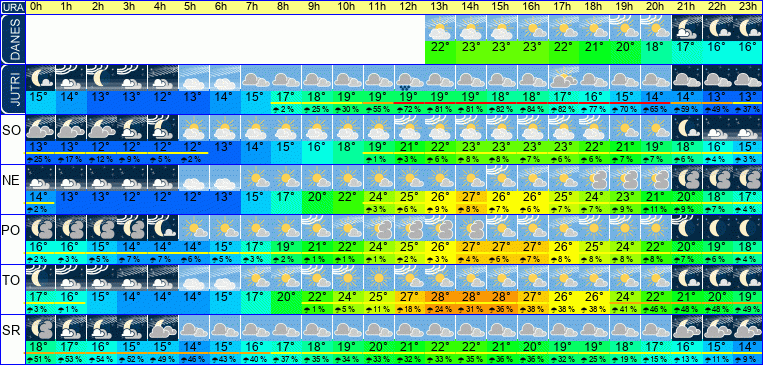 Wetter pro Stunde 7 Tage