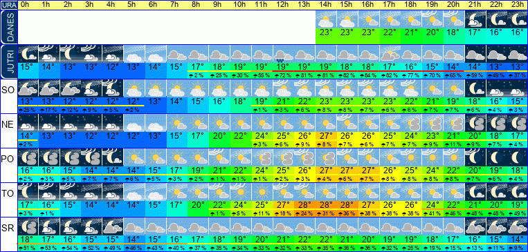 Wetter pro Stunde 7 Tage