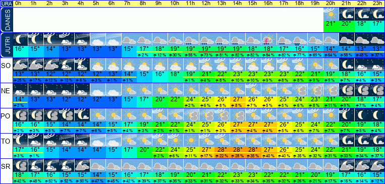 Wetter pro Stunde 7 Tage