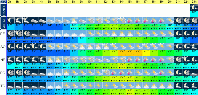Wetter pro Stunde 7 Tage