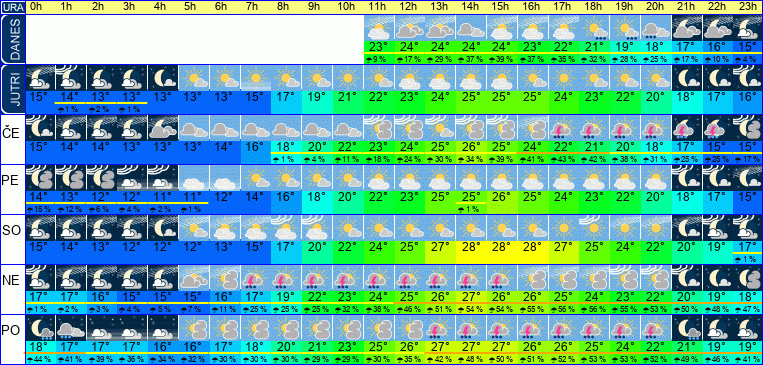 Wetter pro Stunde 7 Tage