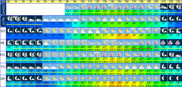 Wetter pro Stunde 7 Tage
