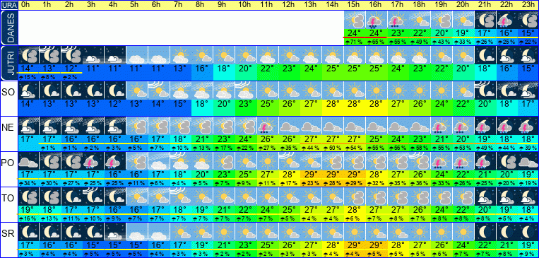Wetter pro Stunde 7 Tage