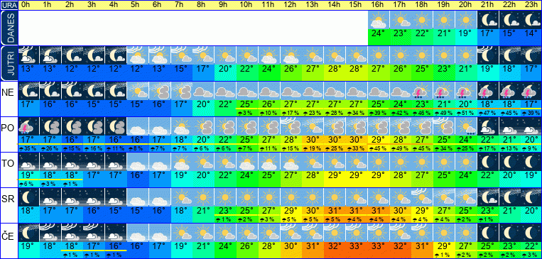 Wetter pro Stunde 7 Tage