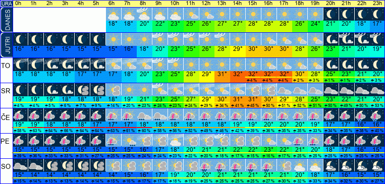 Wetter pro Stunde 7 Tage