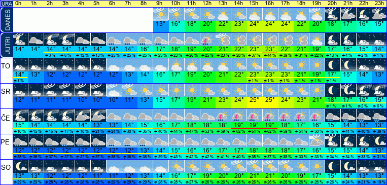 Wetter pro Stunde 7 Tage