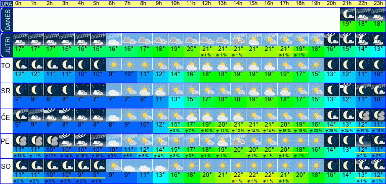 Wetter pro Stunde 7 Tage