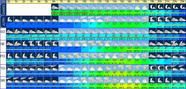 Wetter pro Stunde 7 Tage