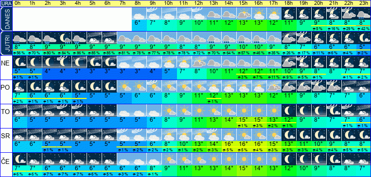 Wetter pro Stunde 7 Tage