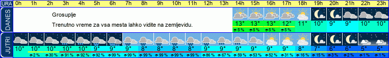 vreme