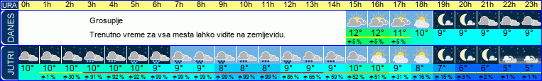 vreme