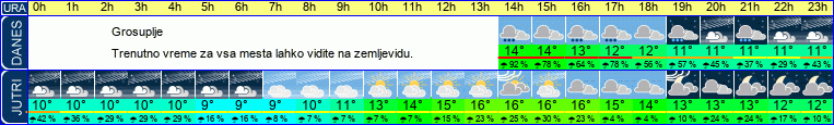 vreme