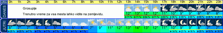 vreme