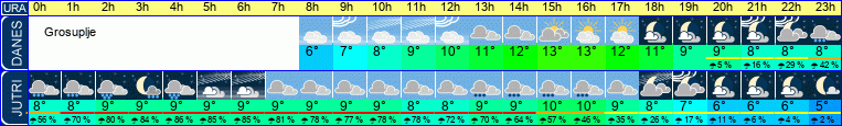Wetter