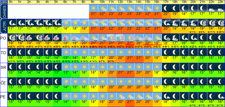 Vreme po urah 7 dni