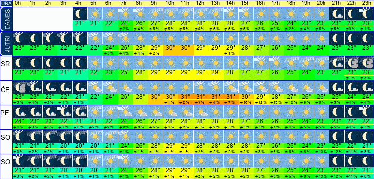 Wetter pro Stunde 7 Tage