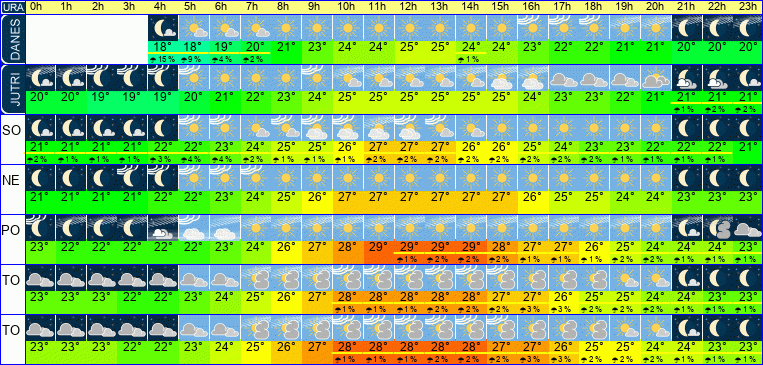 Wetter pro Stunde 7 Tage