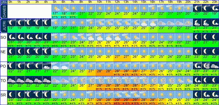 Wetter pro Stunde 7 Tage