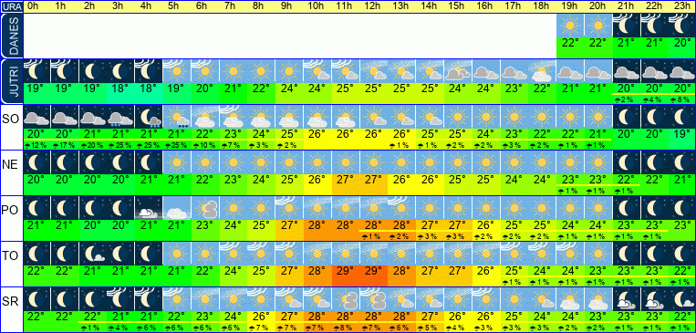 Wetter pro Stunde 7 Tage