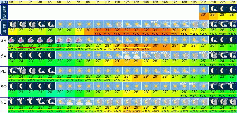 Wetter pro Stunde 7 Tage