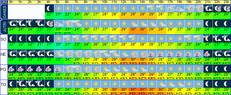 Wetter pro Stunde 7 Tage