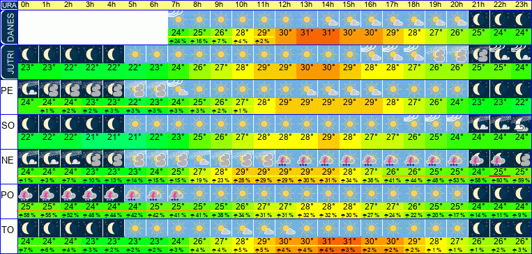 Wetter pro Stunde 7 Tage