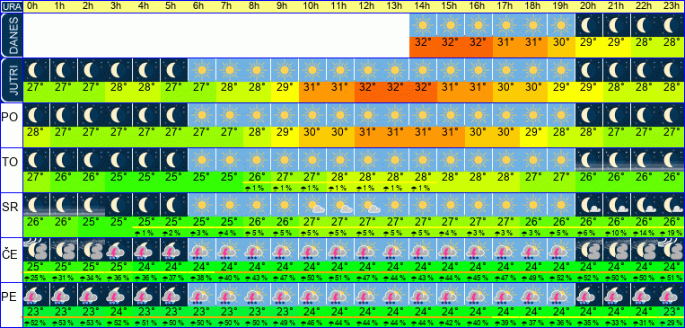 Wetter pro Stunde 7 Tage