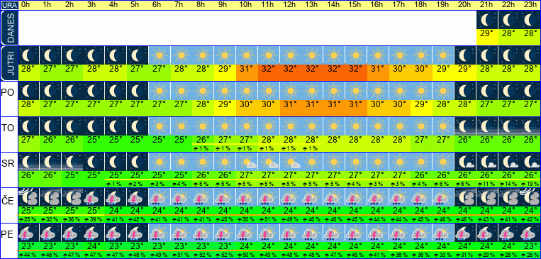 Wetter pro Stunde 7 Tage