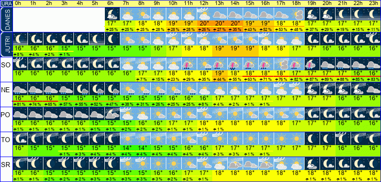 Wetter pro Stunde 7 Tage