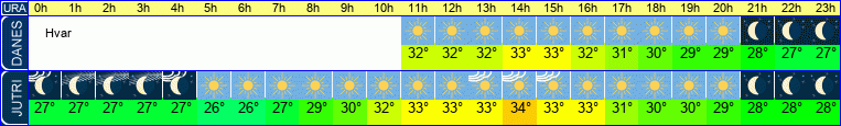 vreme