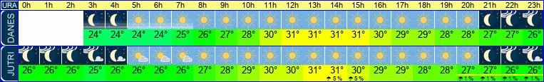 vreme